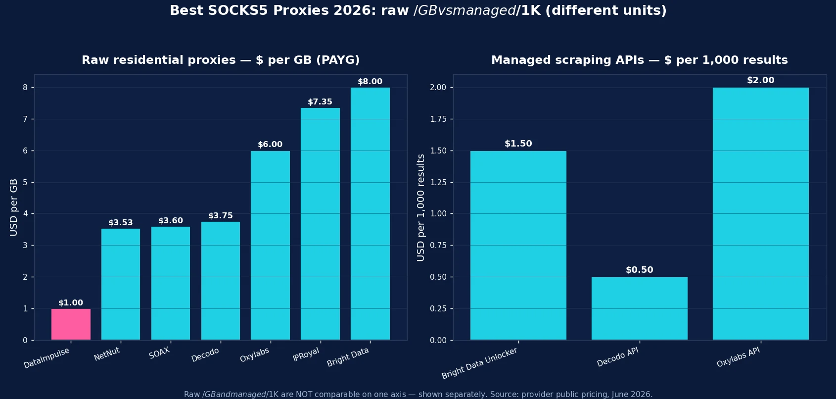 Best SOCKS5 proxies 2026: raw residential per-GB pricing vs managed scraping API per-1K-records pricing (heterogeneous units)