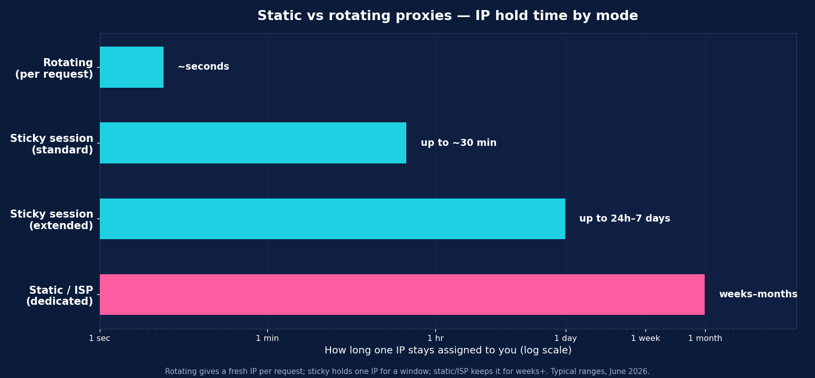 Static vs rotating proxies 2026: how long one IP stays assigned to you, by mode — per-request rotation, sticky sessions, and static IPs