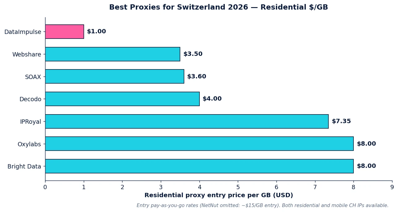 Best proxies for Switzerland 2026: residential per-GB pricing across 8 providers