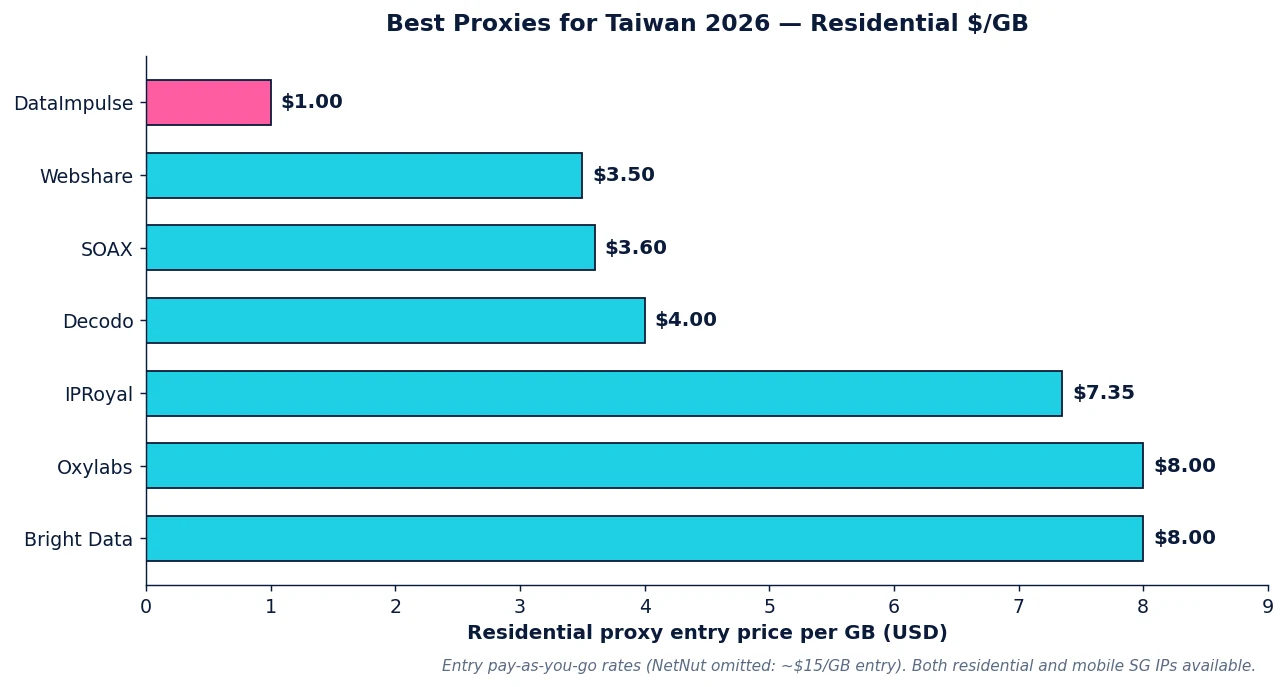 Beste Proxys für Taiwan 2026: Preise für Residential pro GB bei 8 Anbietern