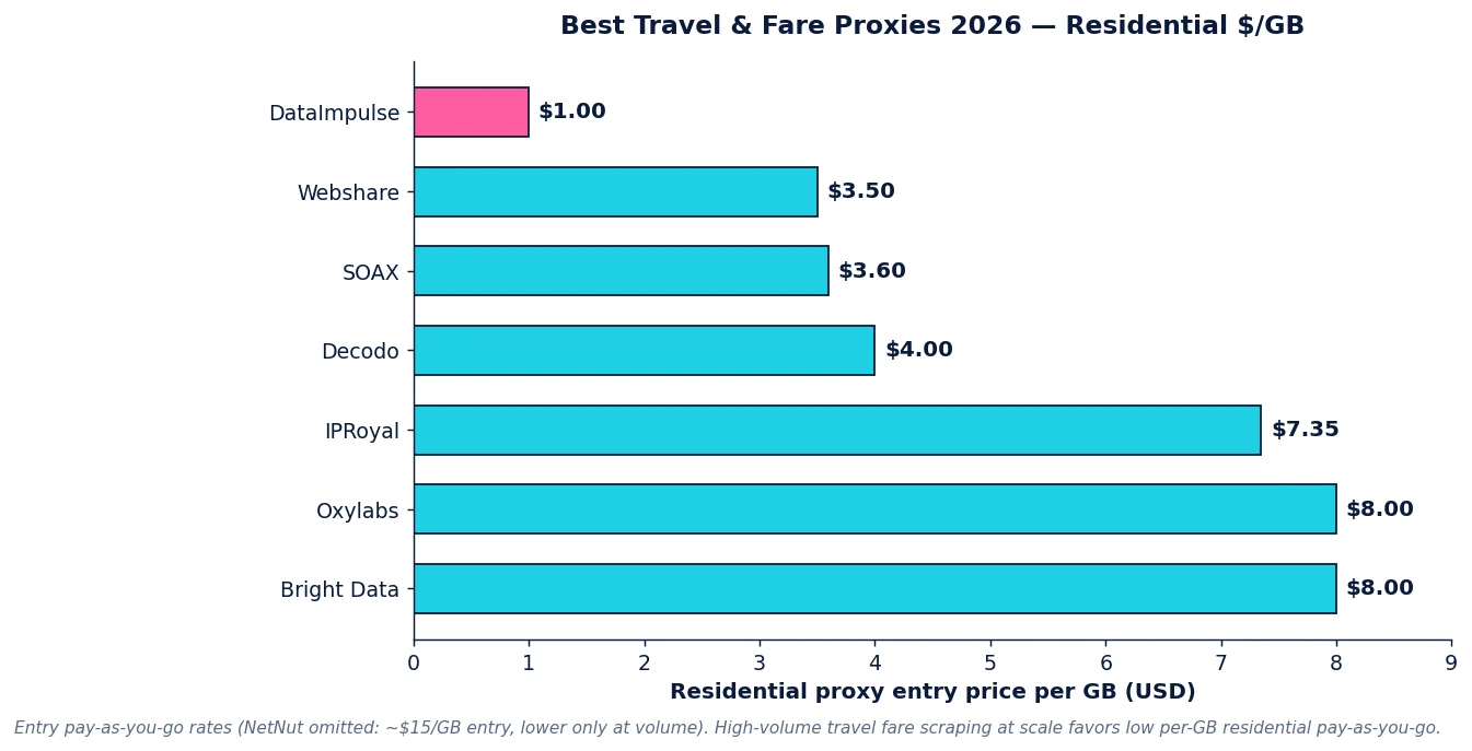 Best travel and fare proxies 2026: residential per-GB pricing across providers