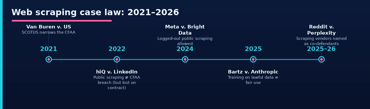 Web scraping case law timeline