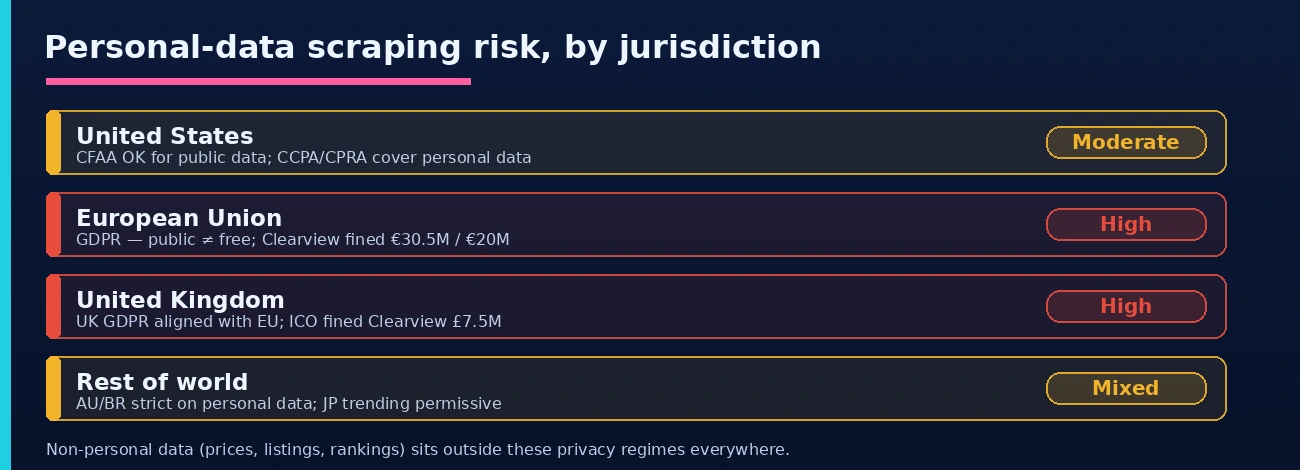 Web scraping jurisdiction risk