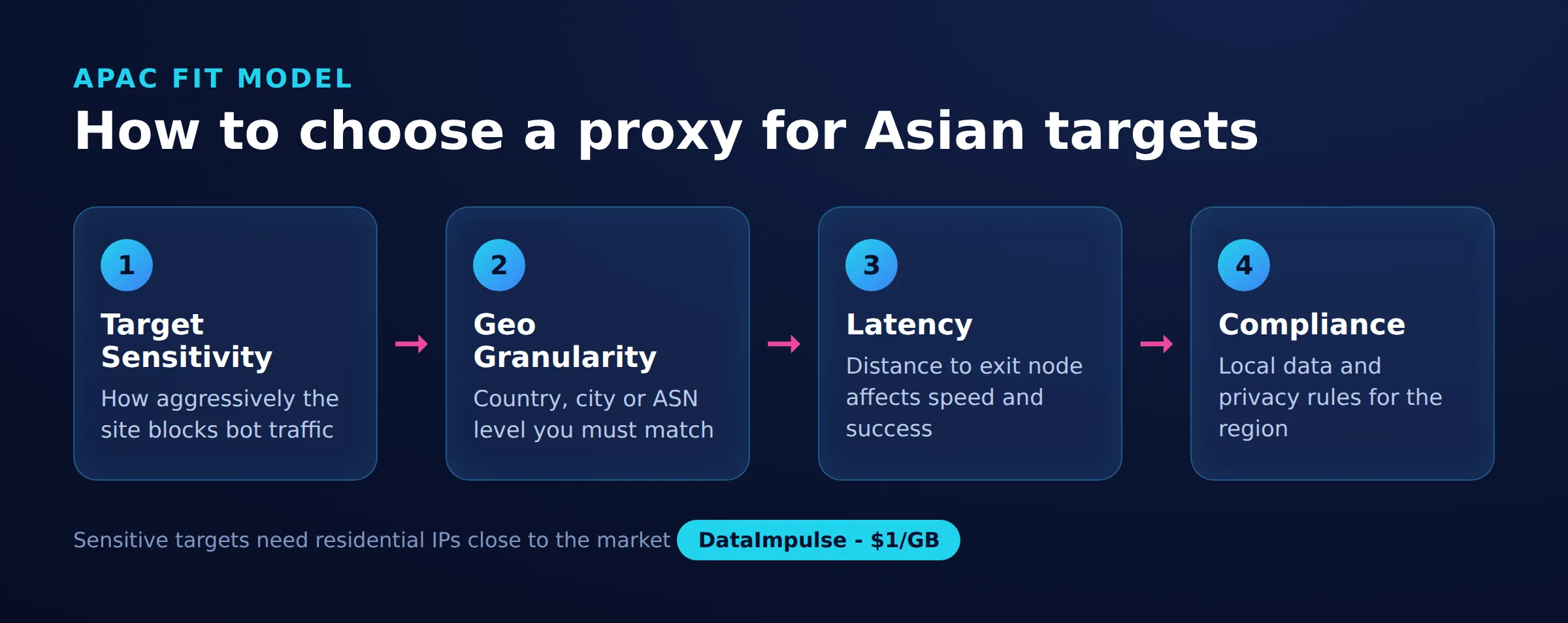 How to choose a proxy for Asian targets