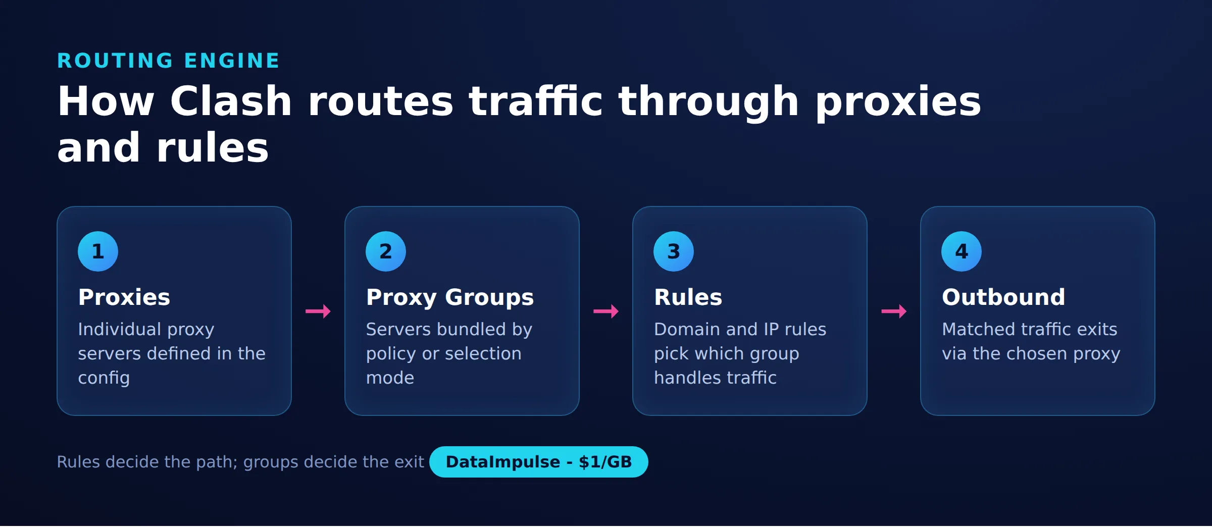 How Clash routes traffic through proxies and rules