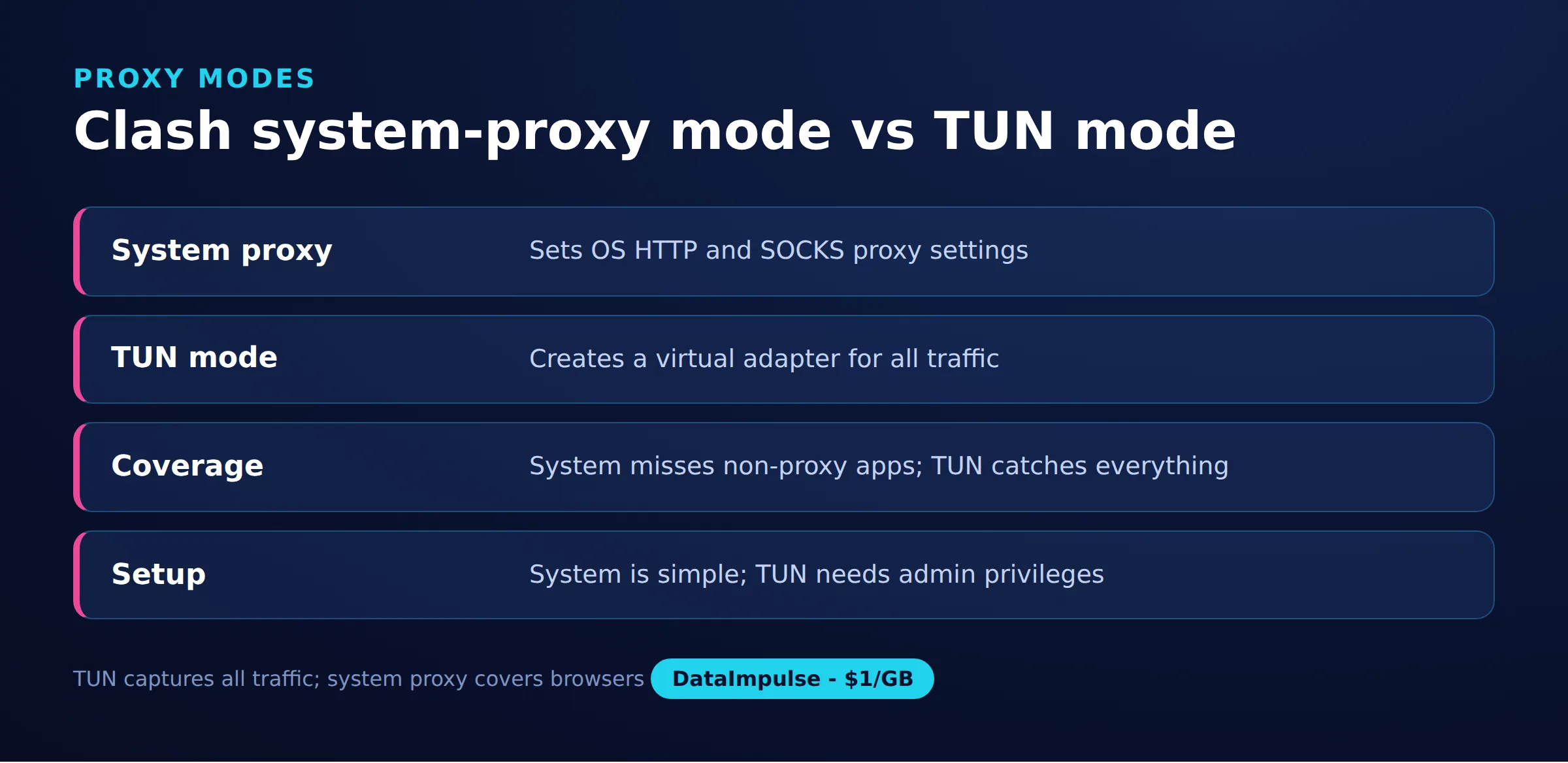 Clash system-proxy mode vs TUN mode