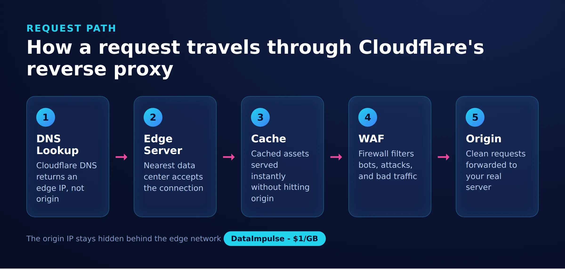 How a request travels through Cloudflare's reverse proxy