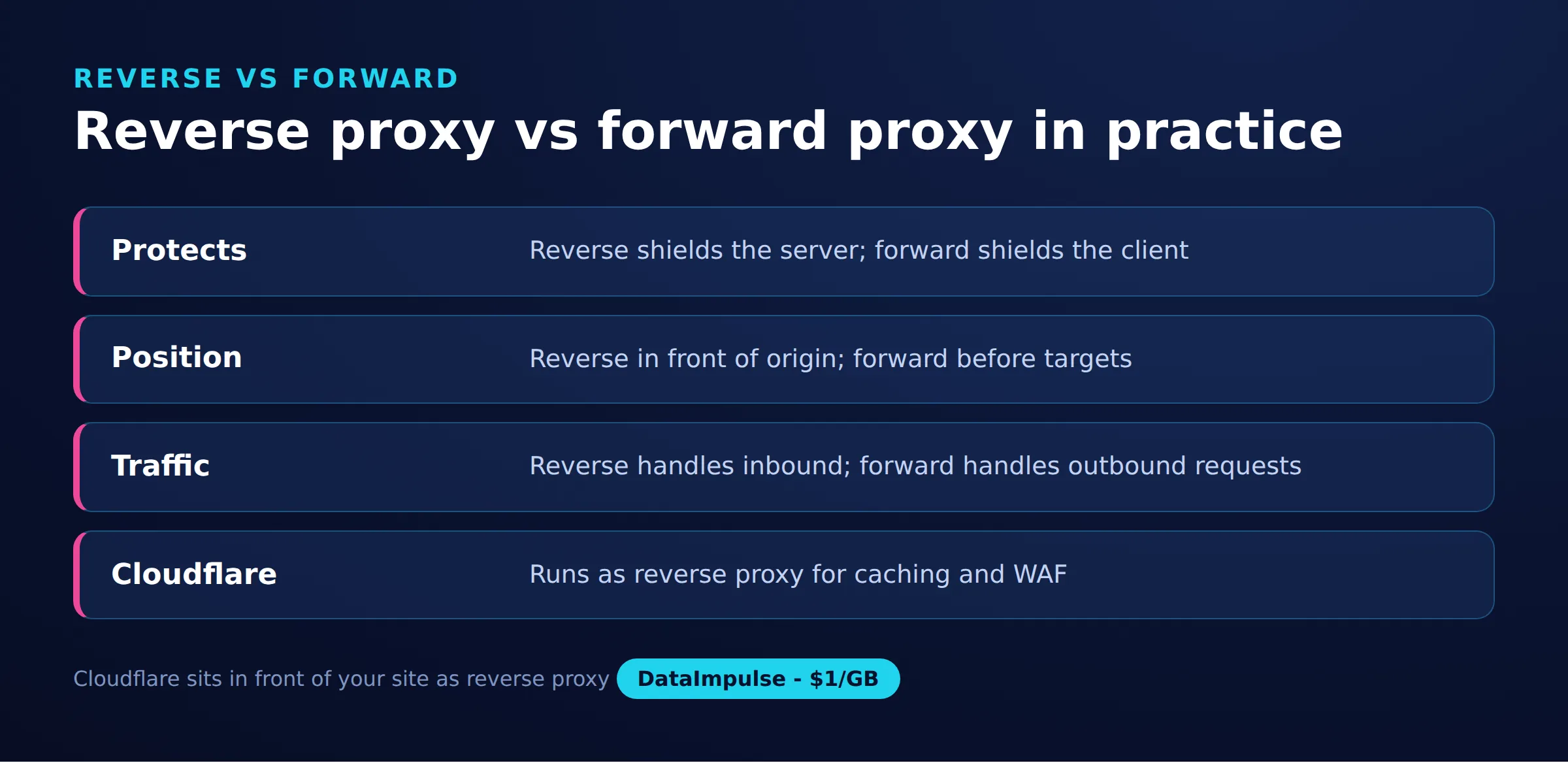 Reverse proxy vs forward proxy in practice