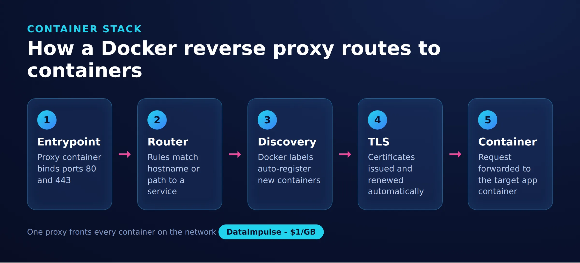 How a Docker reverse proxy routes to containers