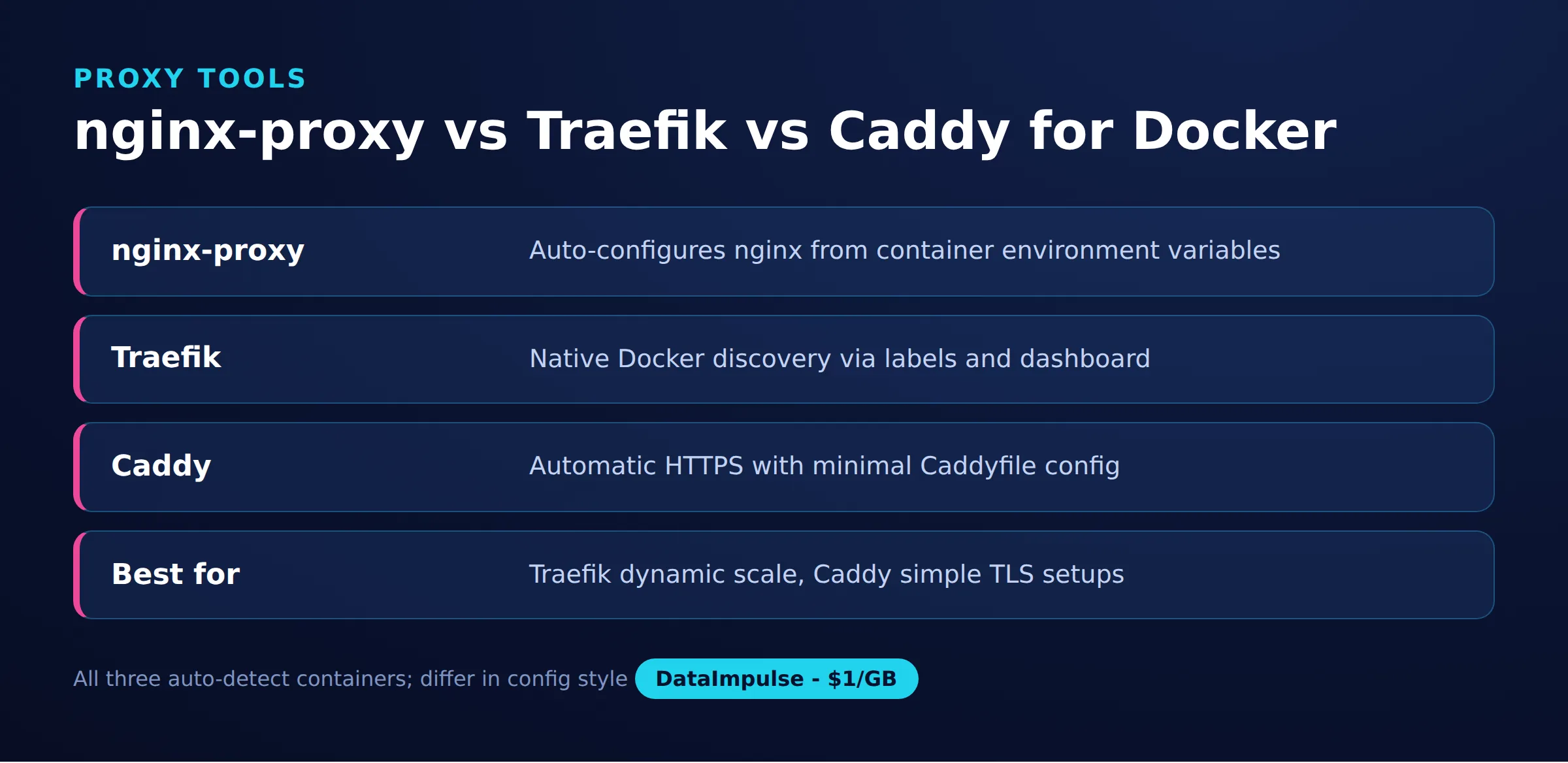 nginx-proxy vs Traefik vs Caddy for Docker