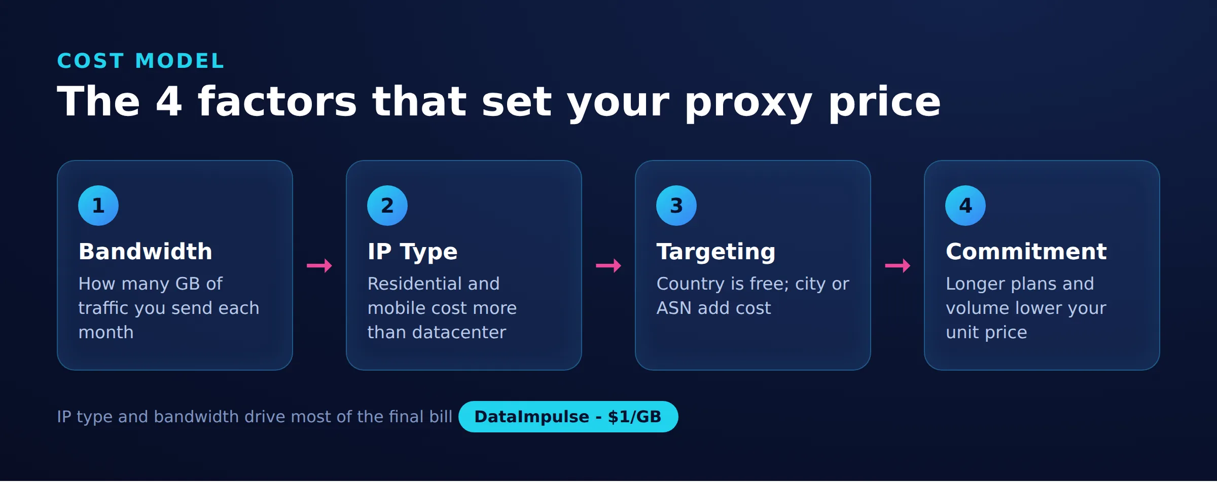 The 4 factors that set your proxy price