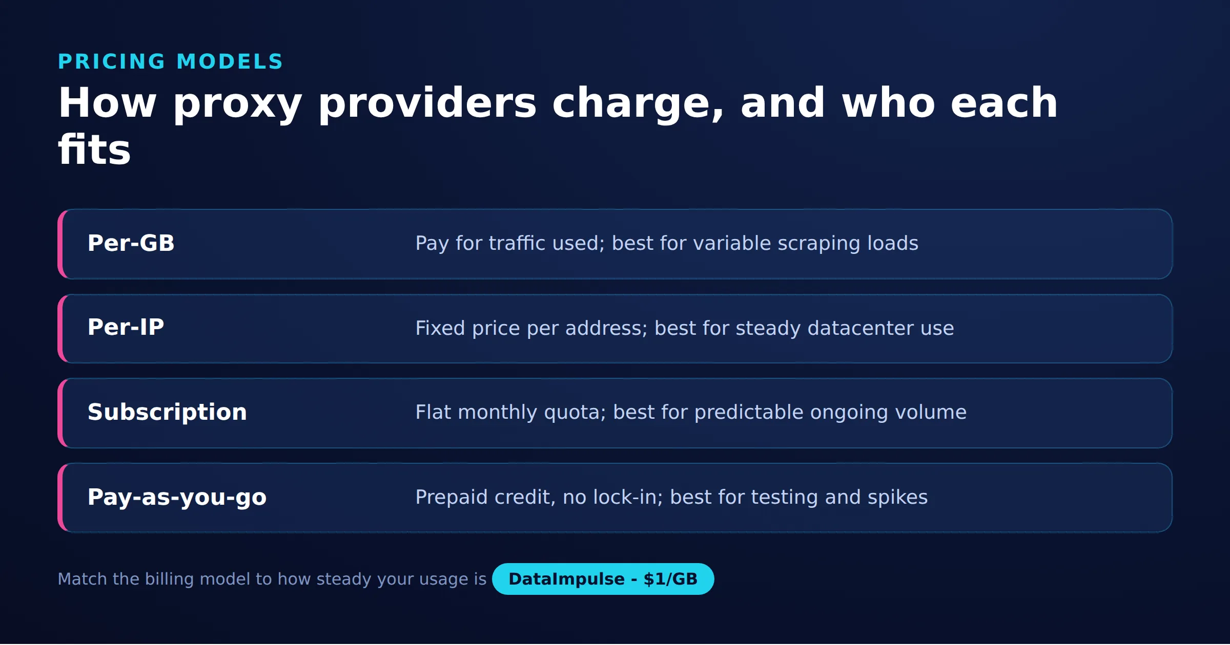How proxy providers charge, and who each fits