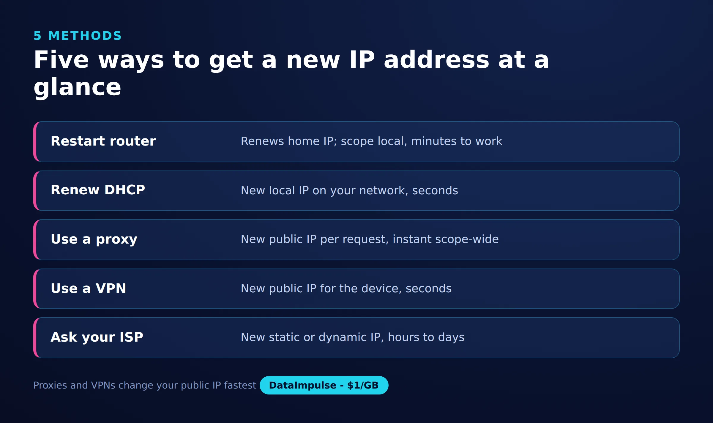 خمس طرق للحصول على عنوان IP جديد في لمحة