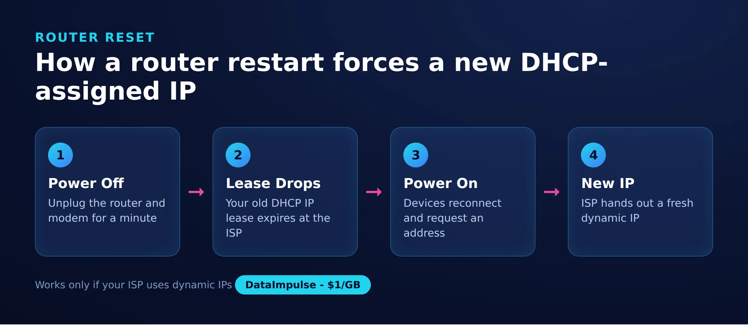 كيف تفرض إعادة تشغيل جهاز التوجيه عنوان IP جديداً يعيّنه DHCP