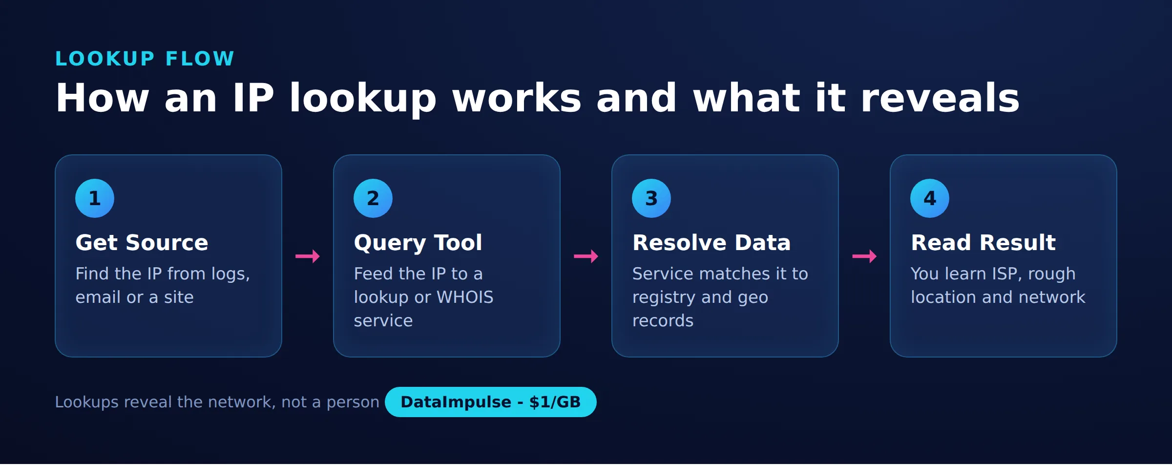 How an IP lookup works and what it reveals