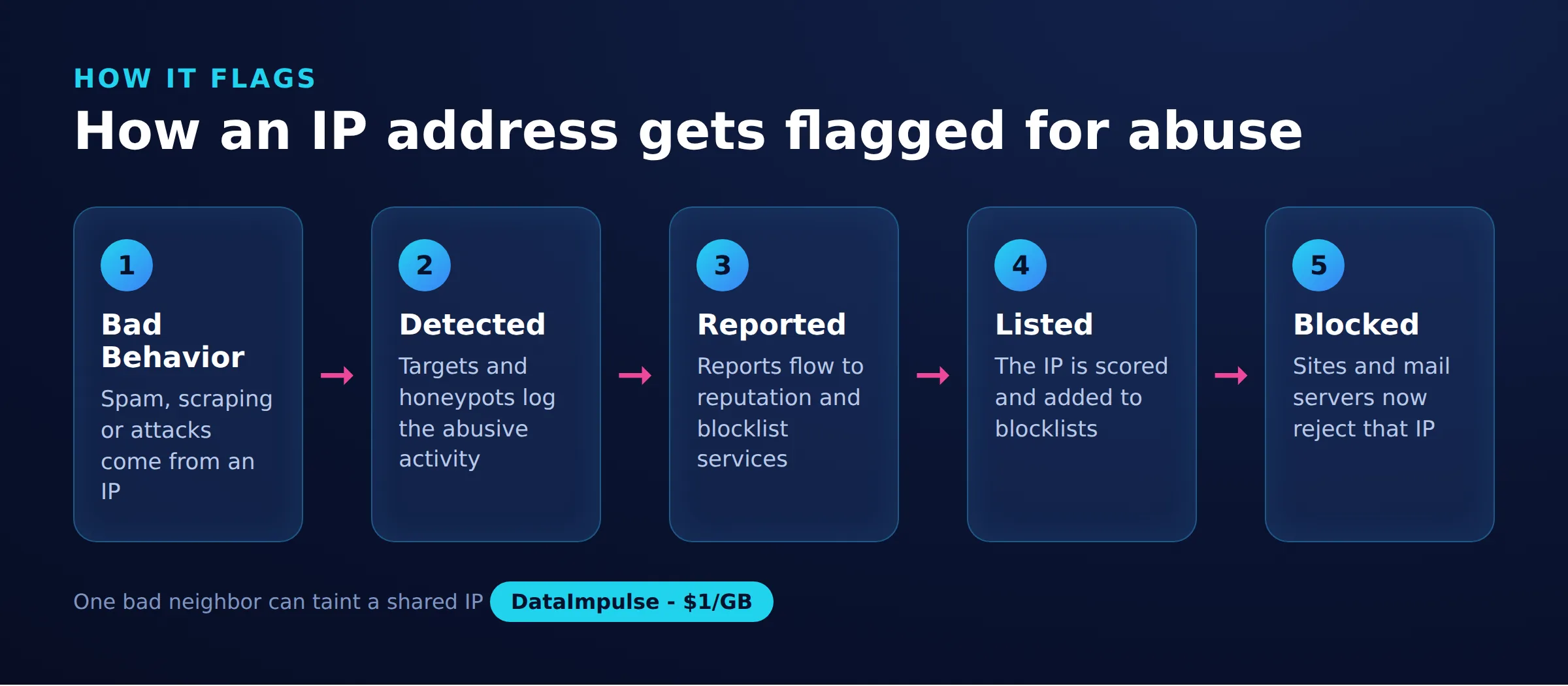كيفية الإبلاغ عن عنوان IP بسبب إساءة الاستخدام