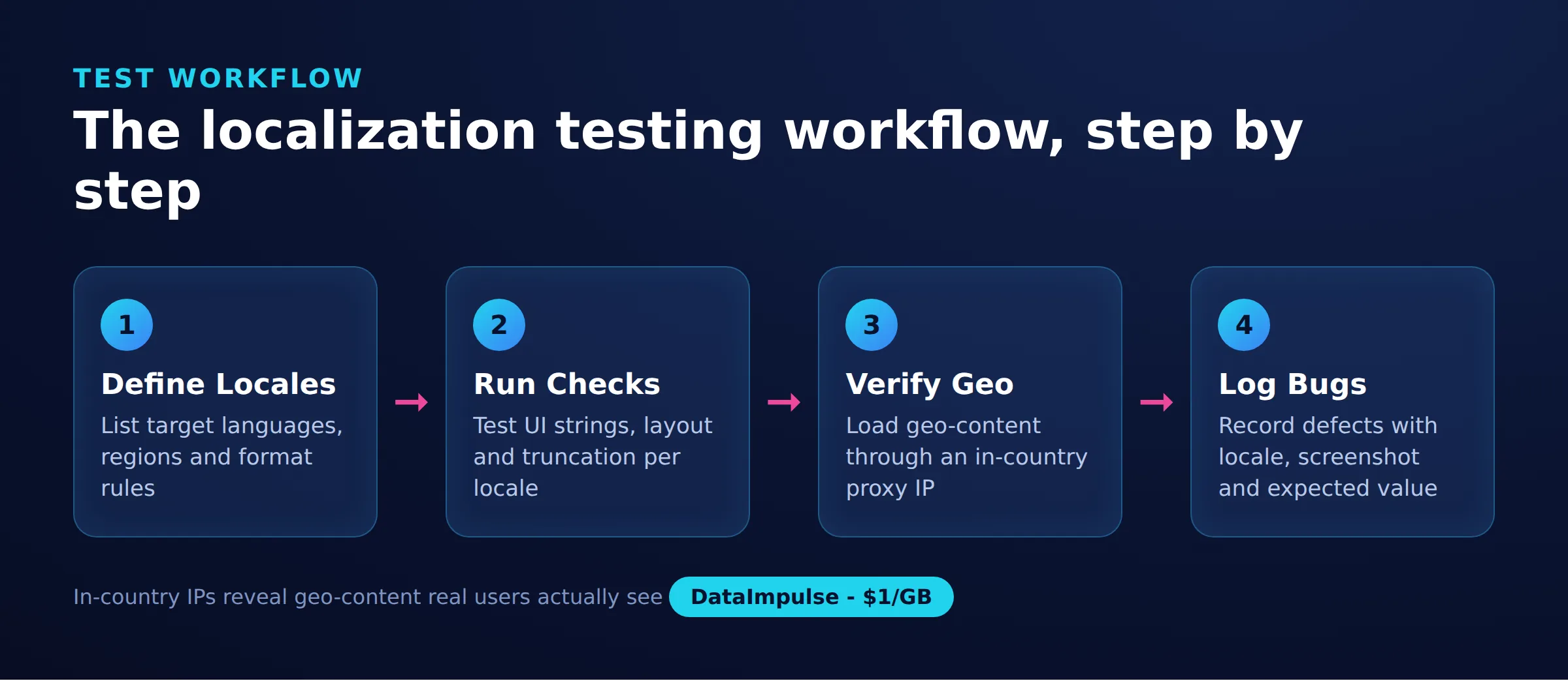 The localization testing workflow, step by step