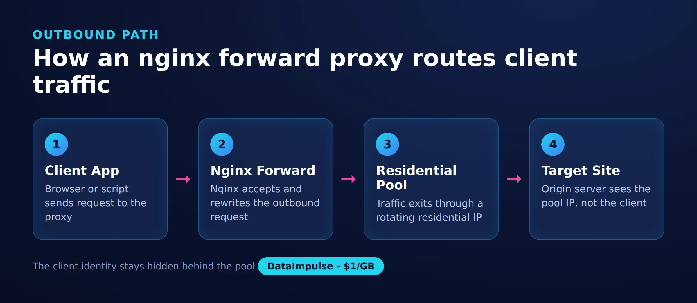 How an nginx forward proxy routes client traffic