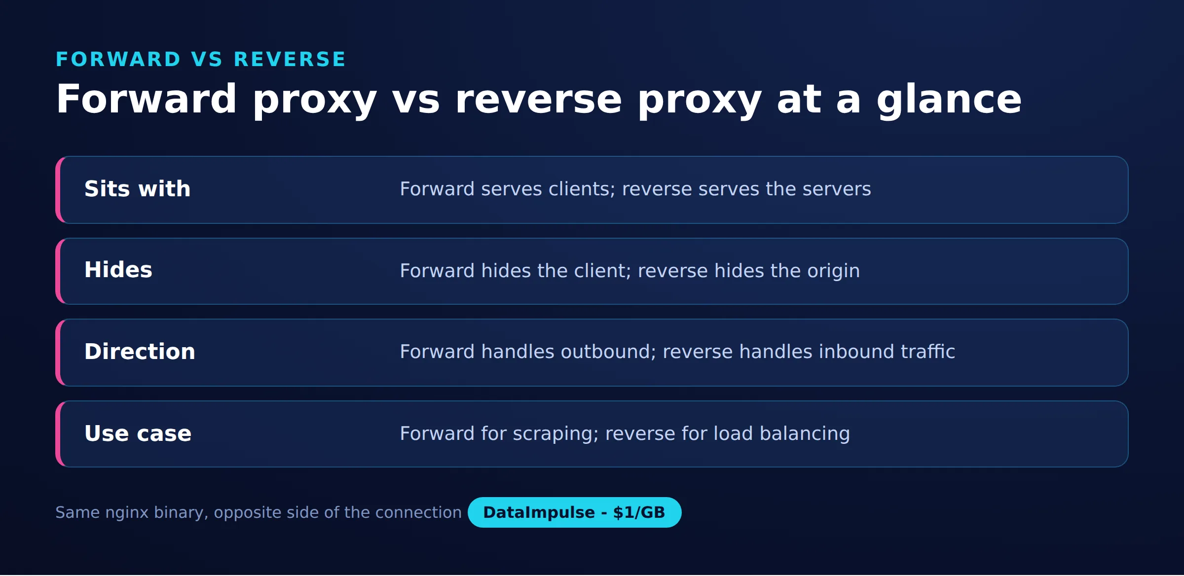 Forward proxy vs reverse proxy at a glance
