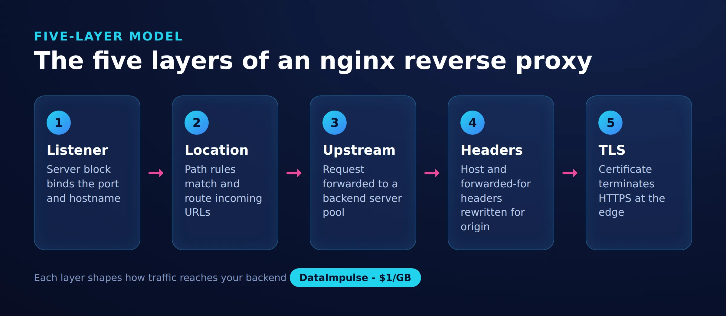 The five layers of an nginx reverse proxy