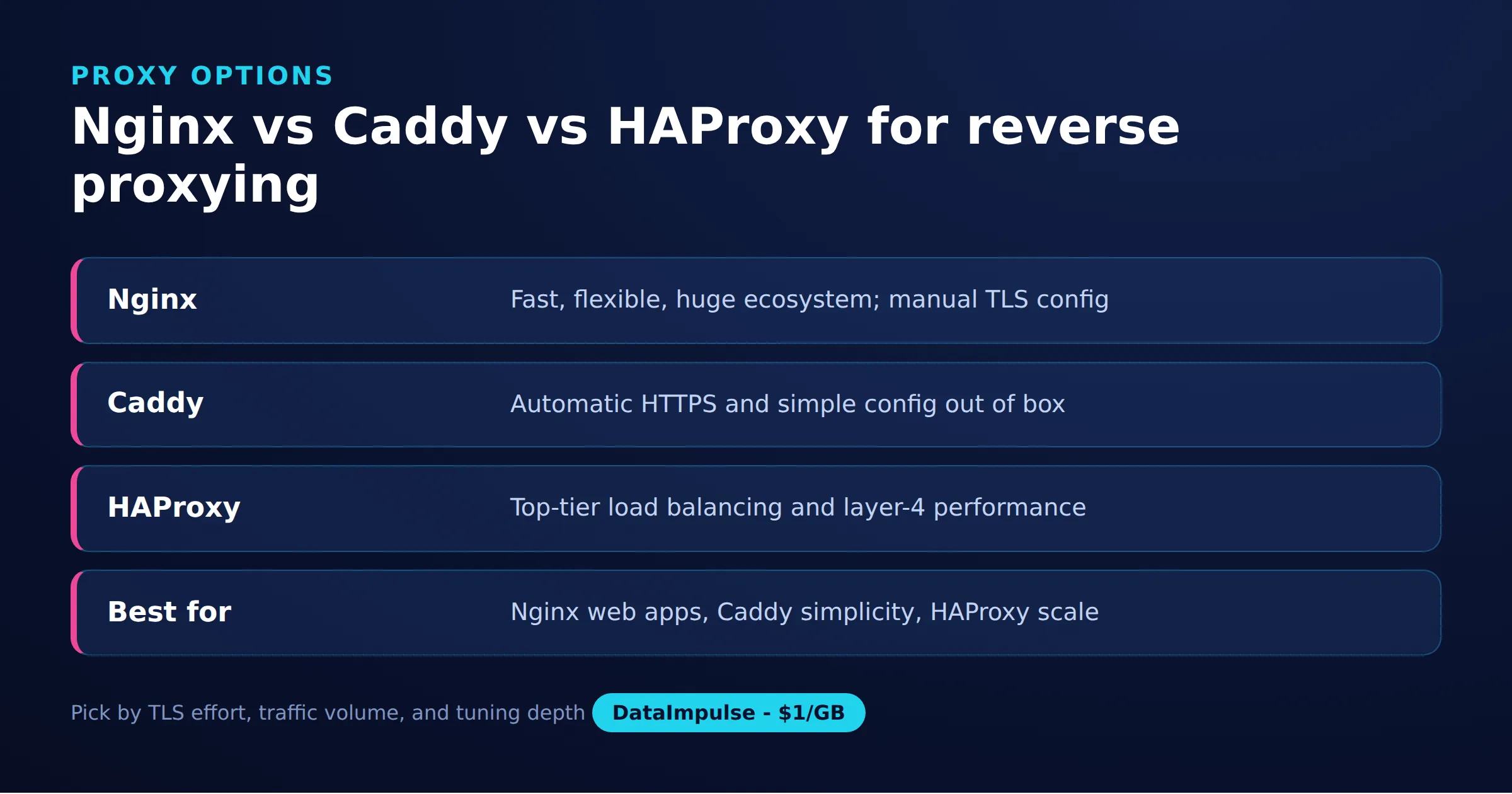 Nginx vs Caddy vs HAProxy for reverse proxying