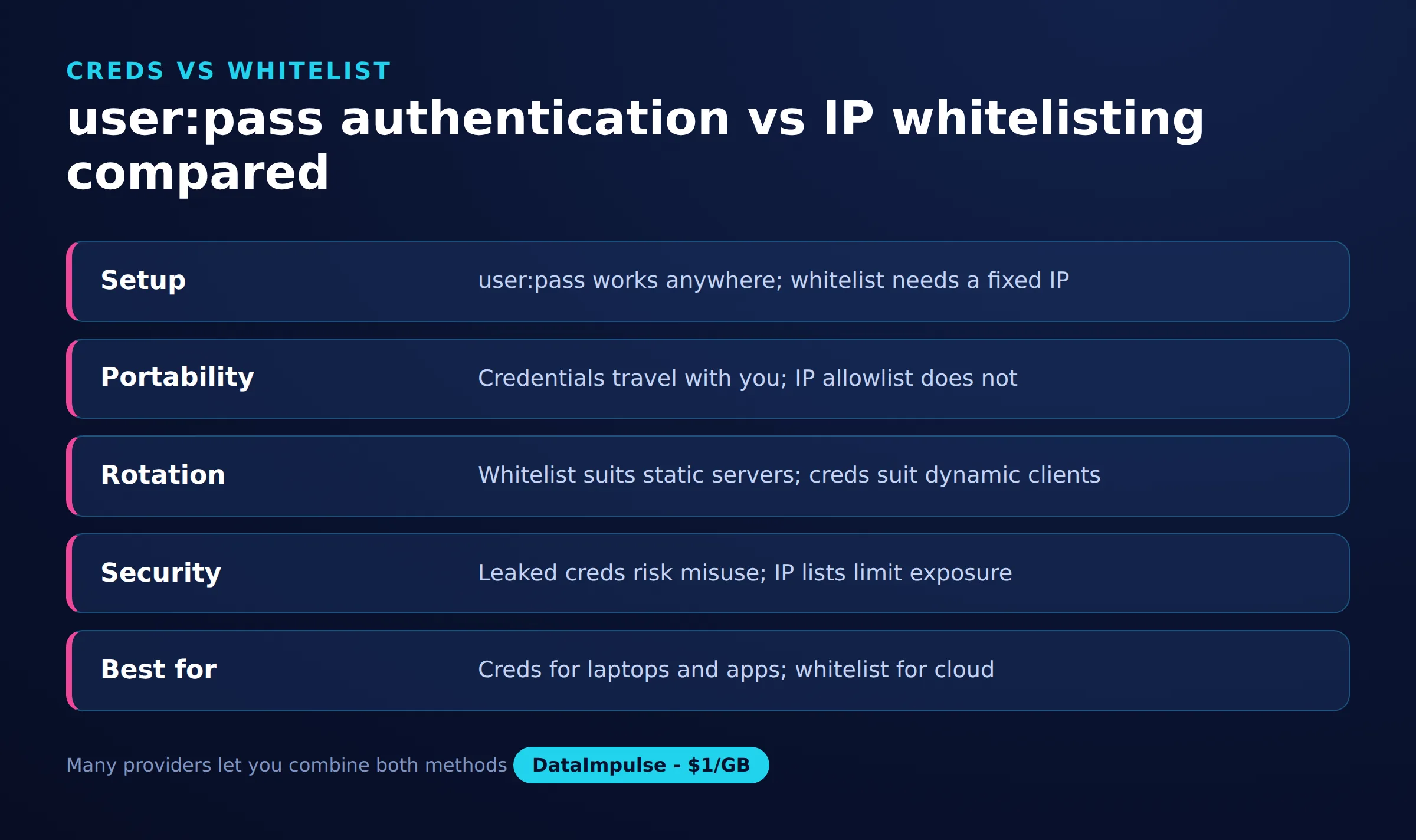 مقارنة بين مصادقة المستخدم وكلمة المرور والقائمة البيضاء لعناوين IP