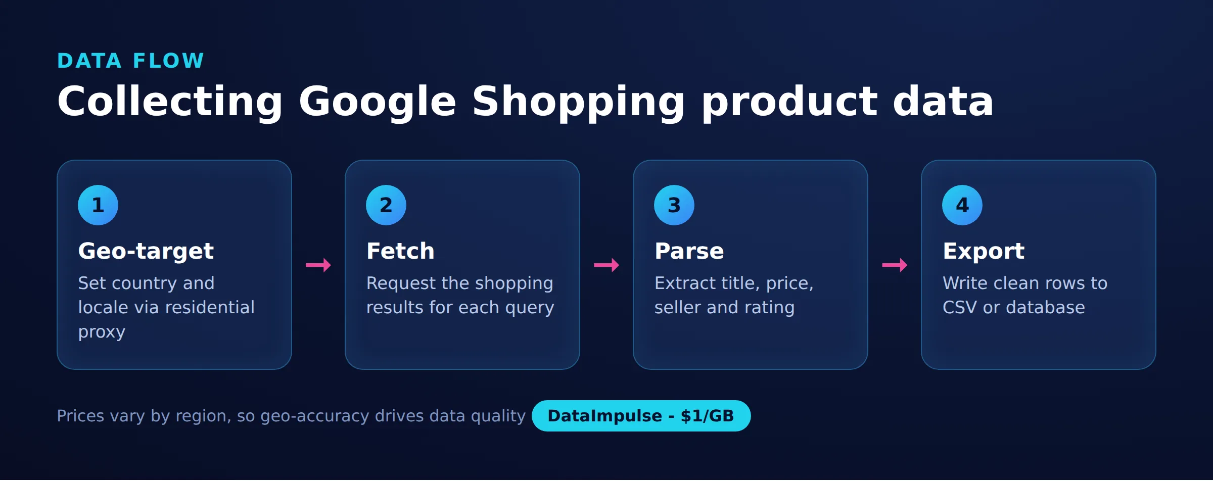جمع بيانات منتجات Google Shopping