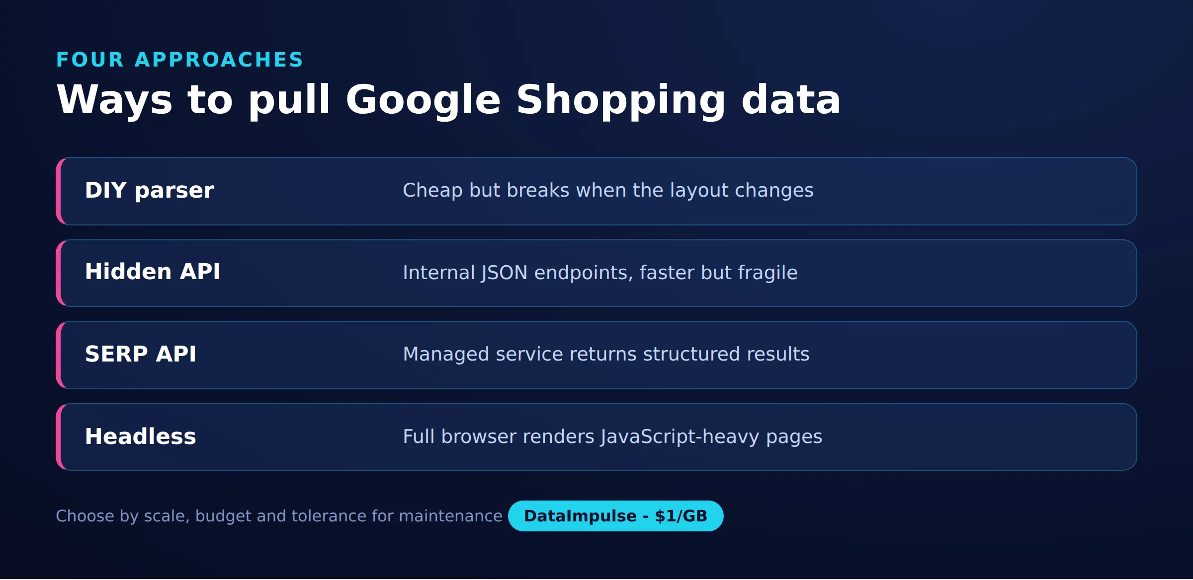 طرق سحب بيانات Google Shopping