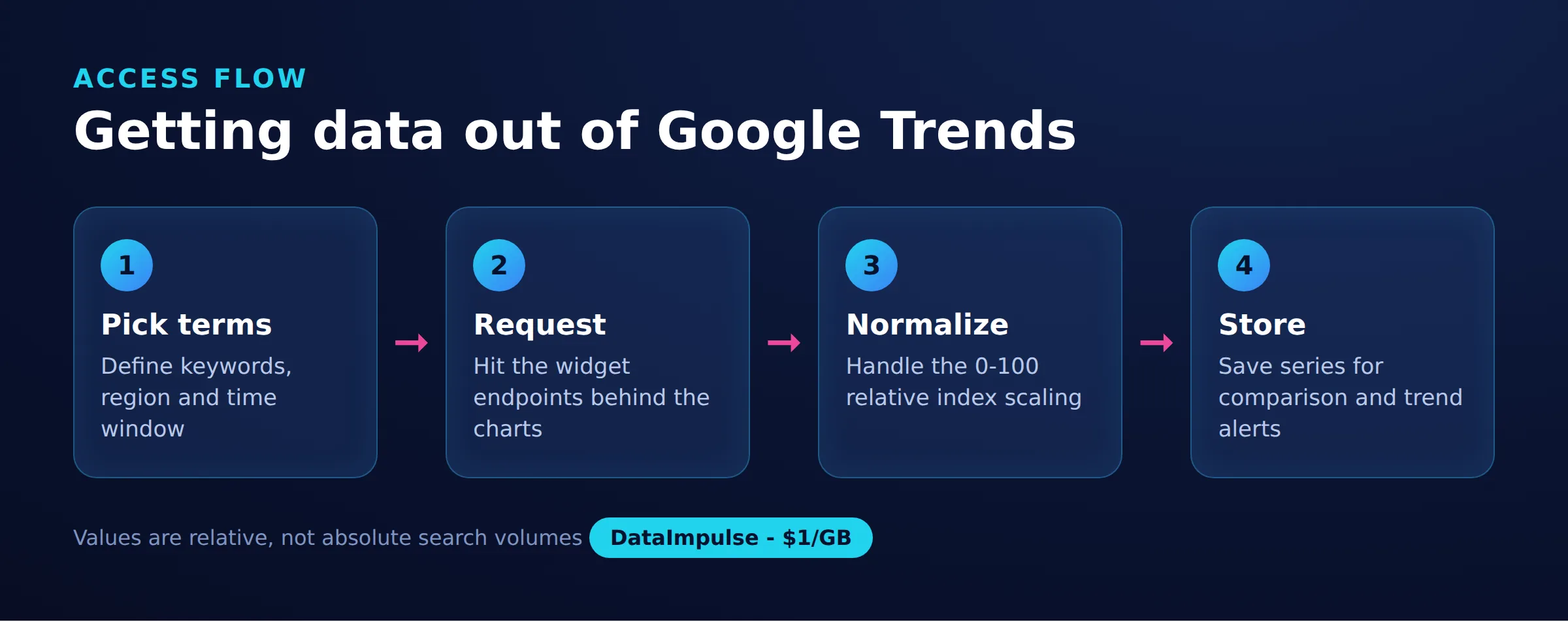 Getting data out of Google Trends