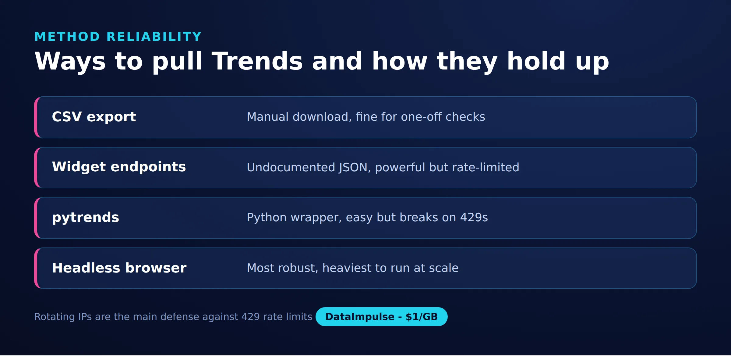 Ways to pull Trends and how they hold up