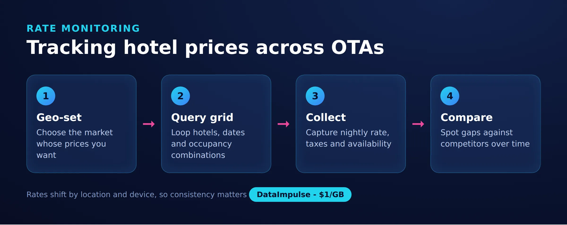 Tracking hotel prices across OTAs