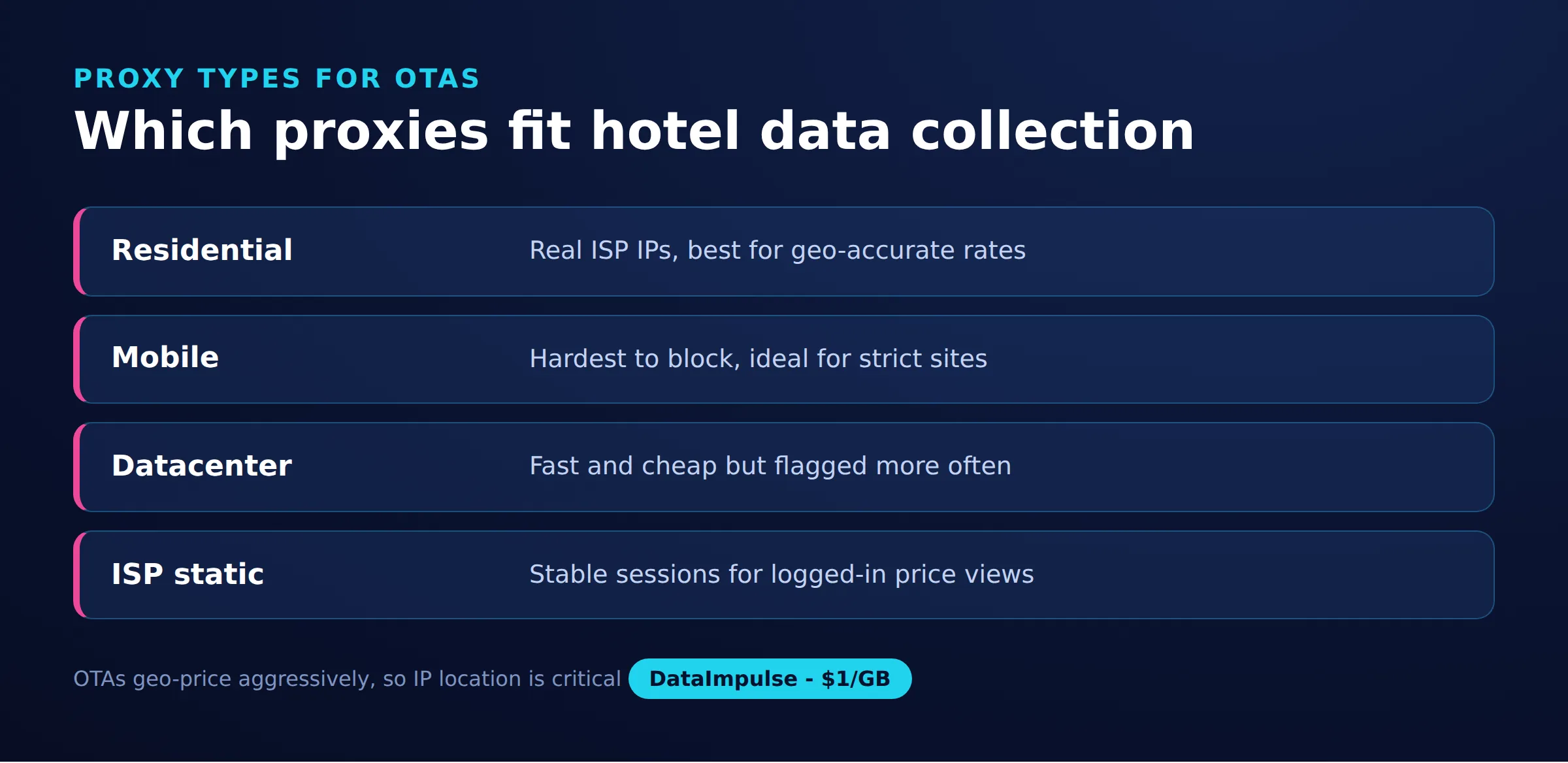 Which proxies fit hotel data collection