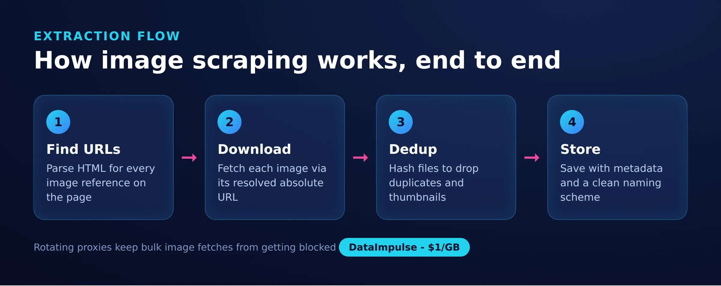 How image scraping works, end to end