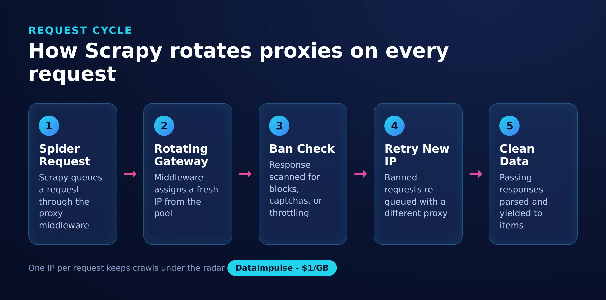 How Scrapy rotates proxies on every request