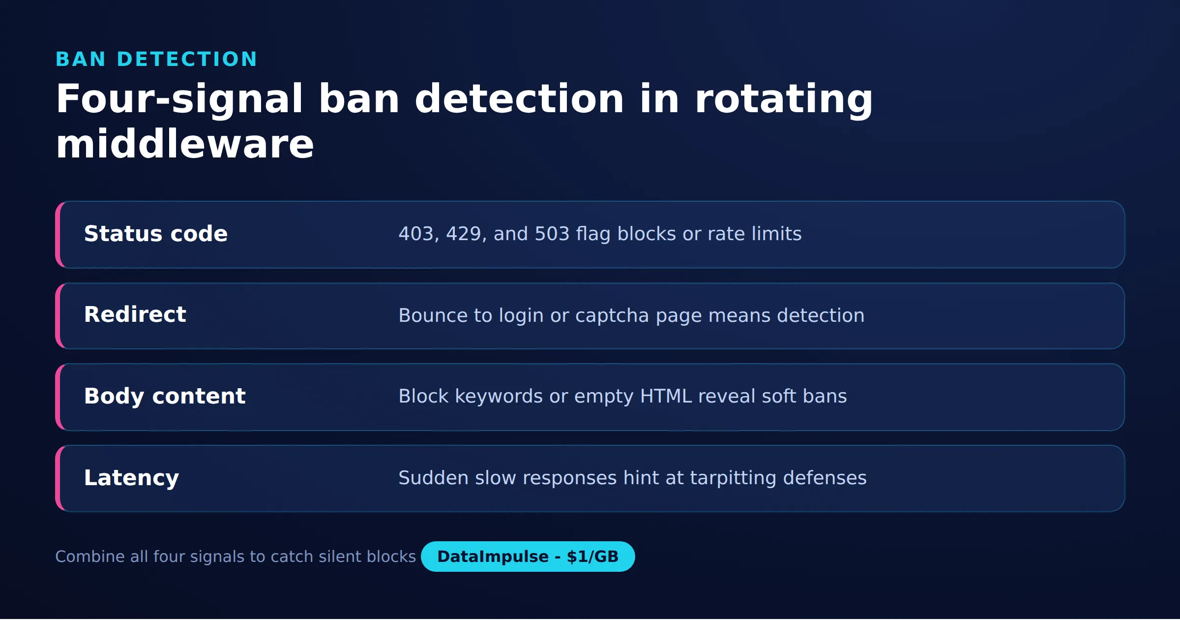 Four-signal ban detection in rotating middleware
