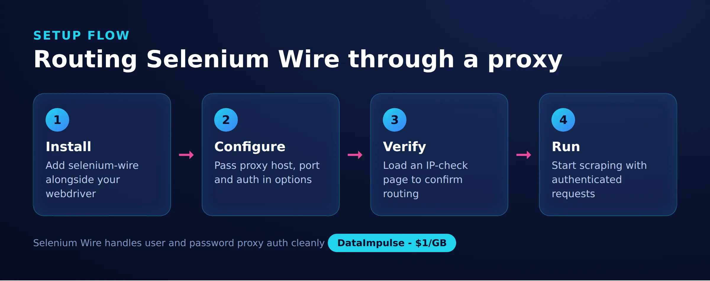 توجيه Selenium Wire عبر بروكسي