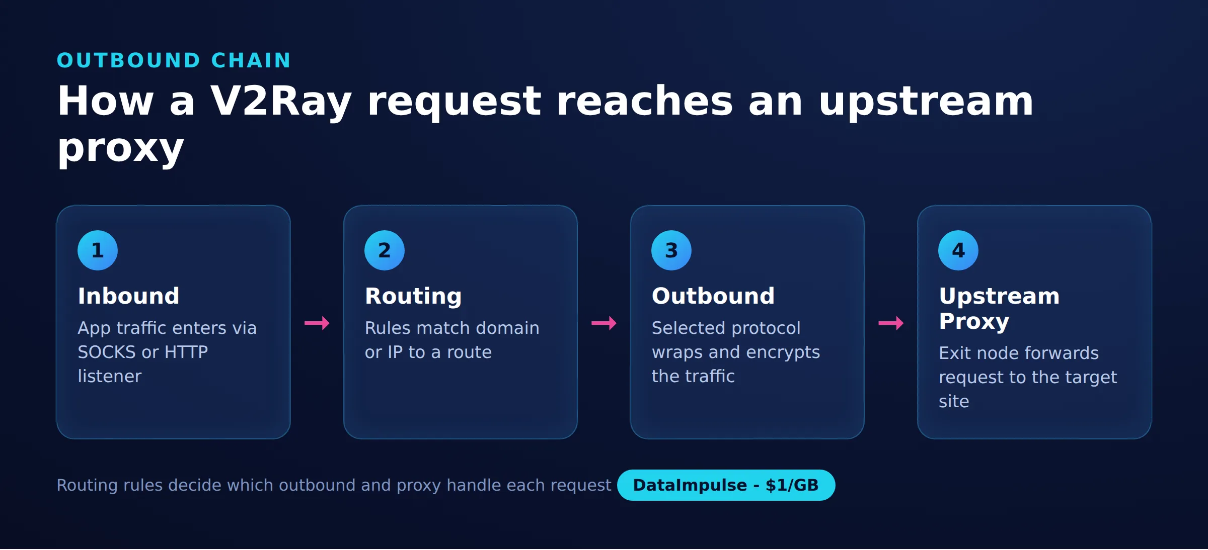 How a V2Ray request reaches an upstream proxy