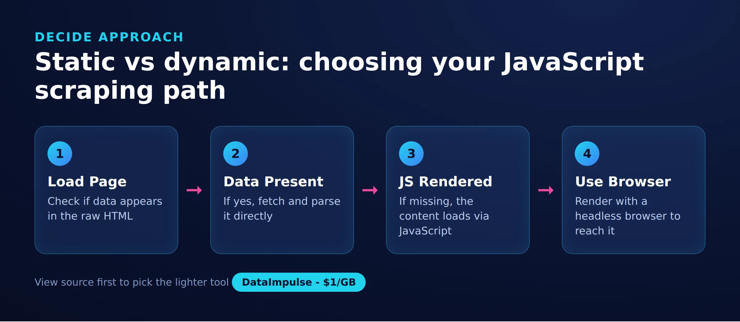 الثابت مقابل الديناميكي: اختيار مسار التجريف باستخدام JavaScript