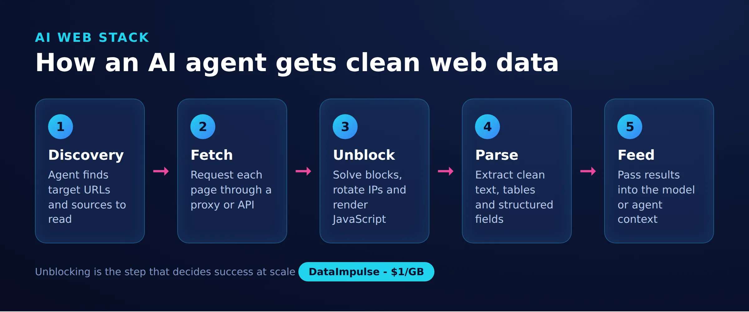 How an AI agent gets clean web data