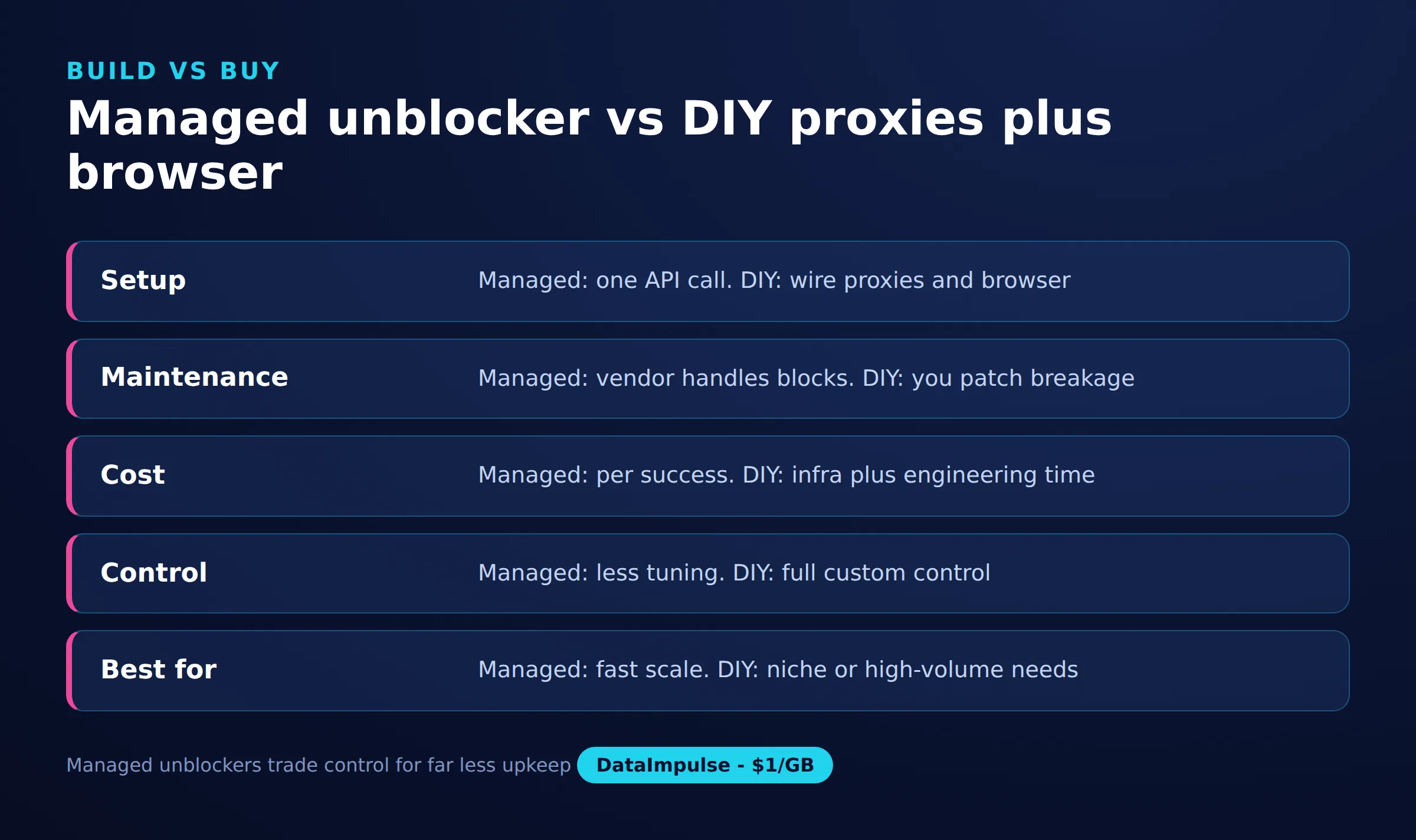 Managed unblocker vs DIY proxies plus browser