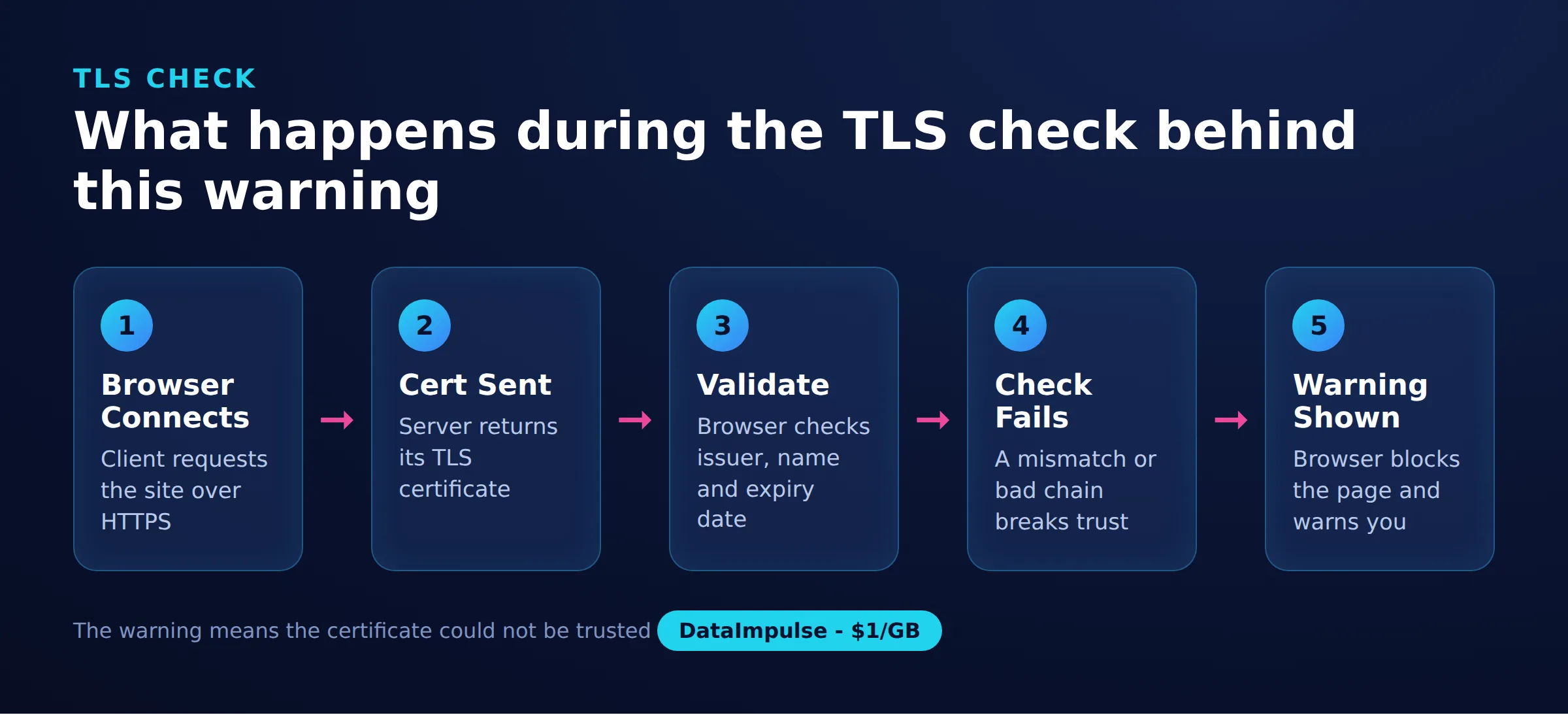 ما يحدث أثناء فحص TLS وراء هذا التحذير