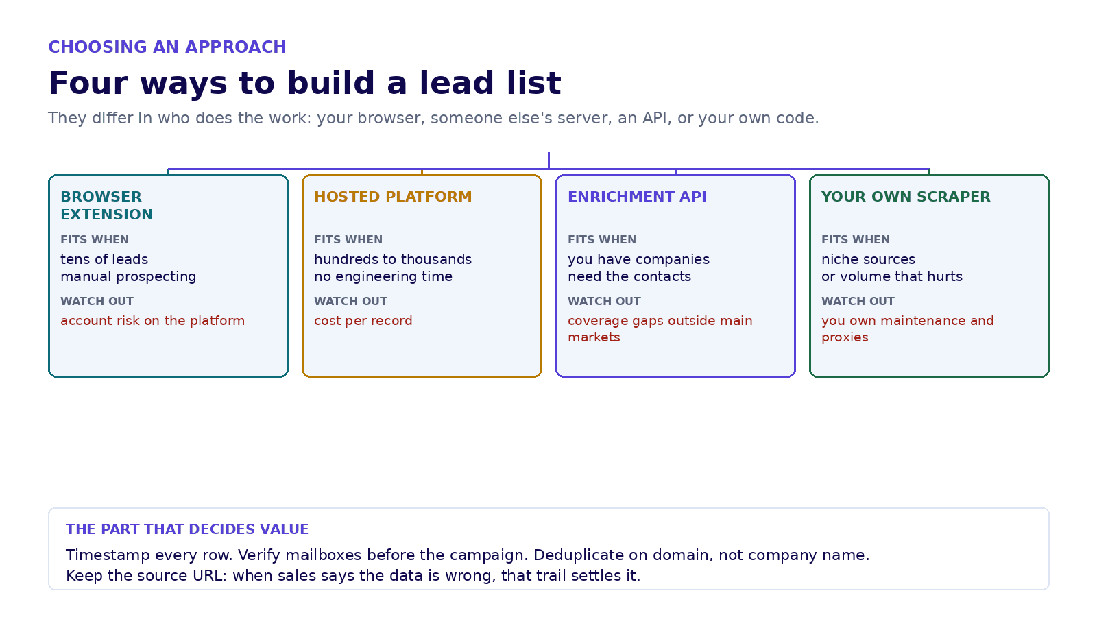 Four lead scraping approaches compared: browser extension, hosted platform, enrichment API and custom scraper