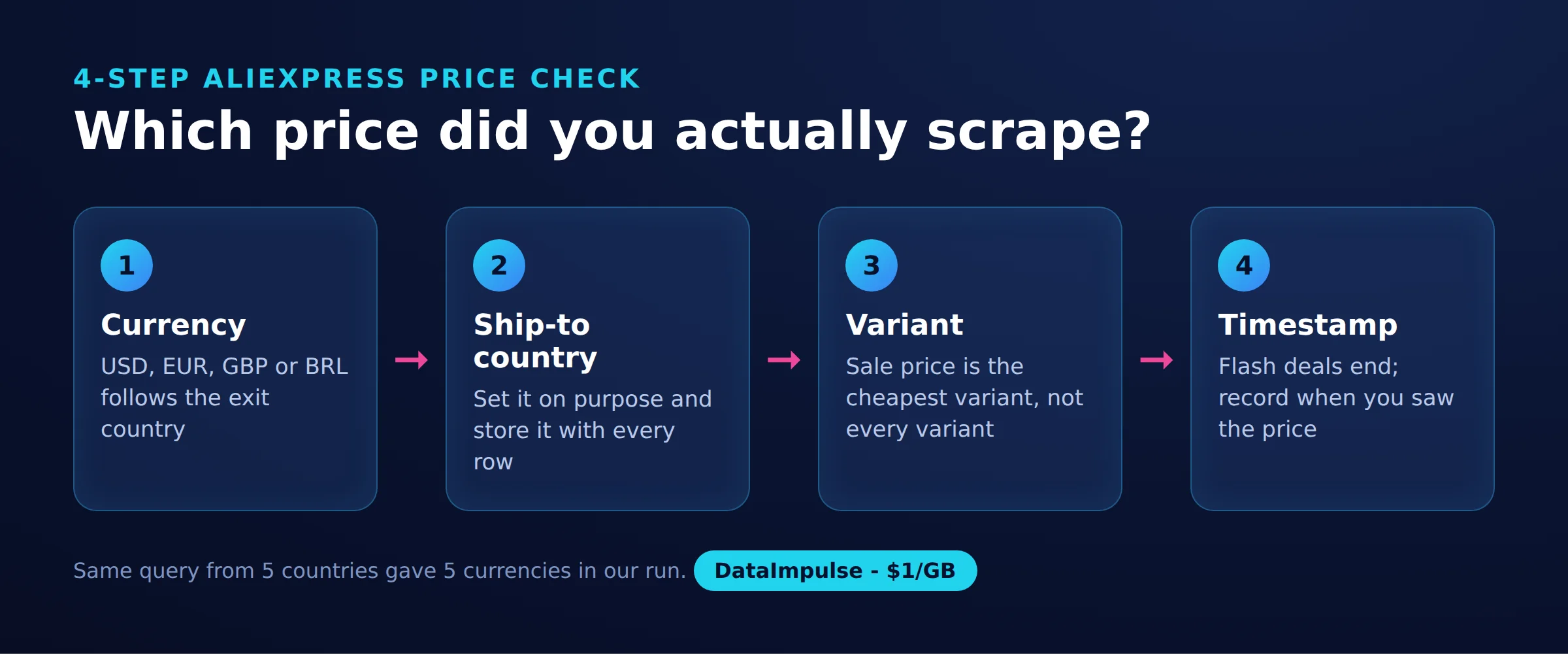 Which price did you actually scrape?