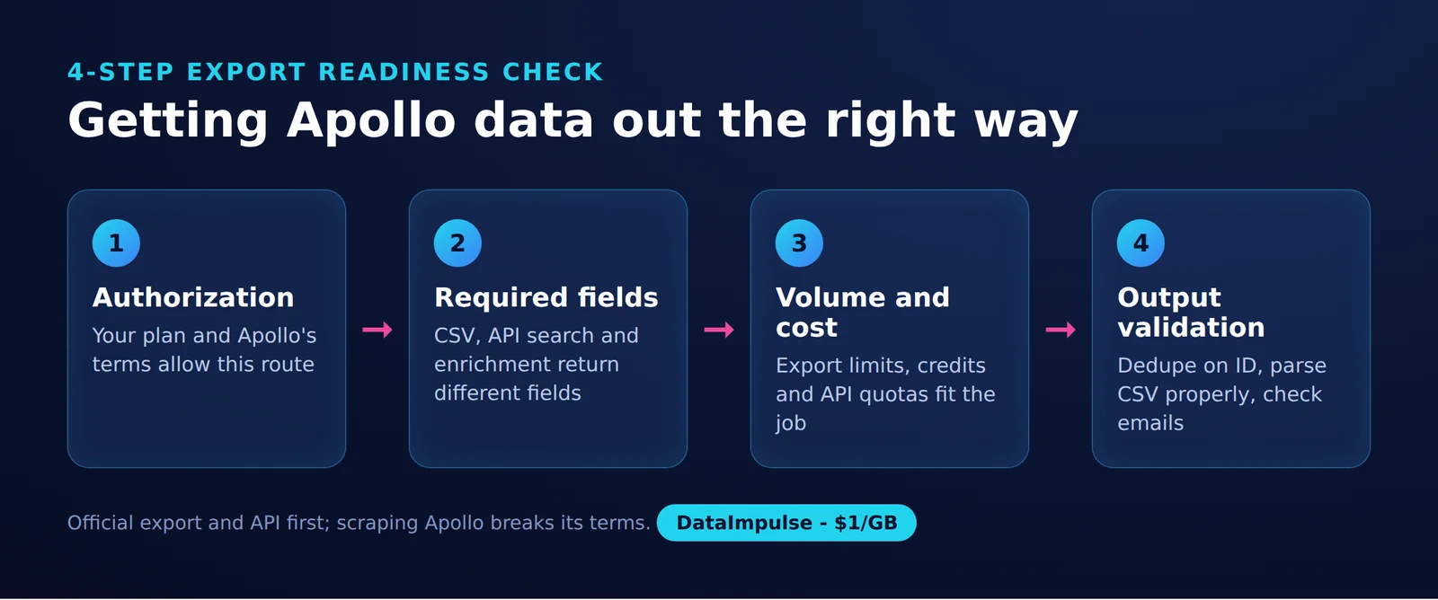 Getting Apollo data out the right way