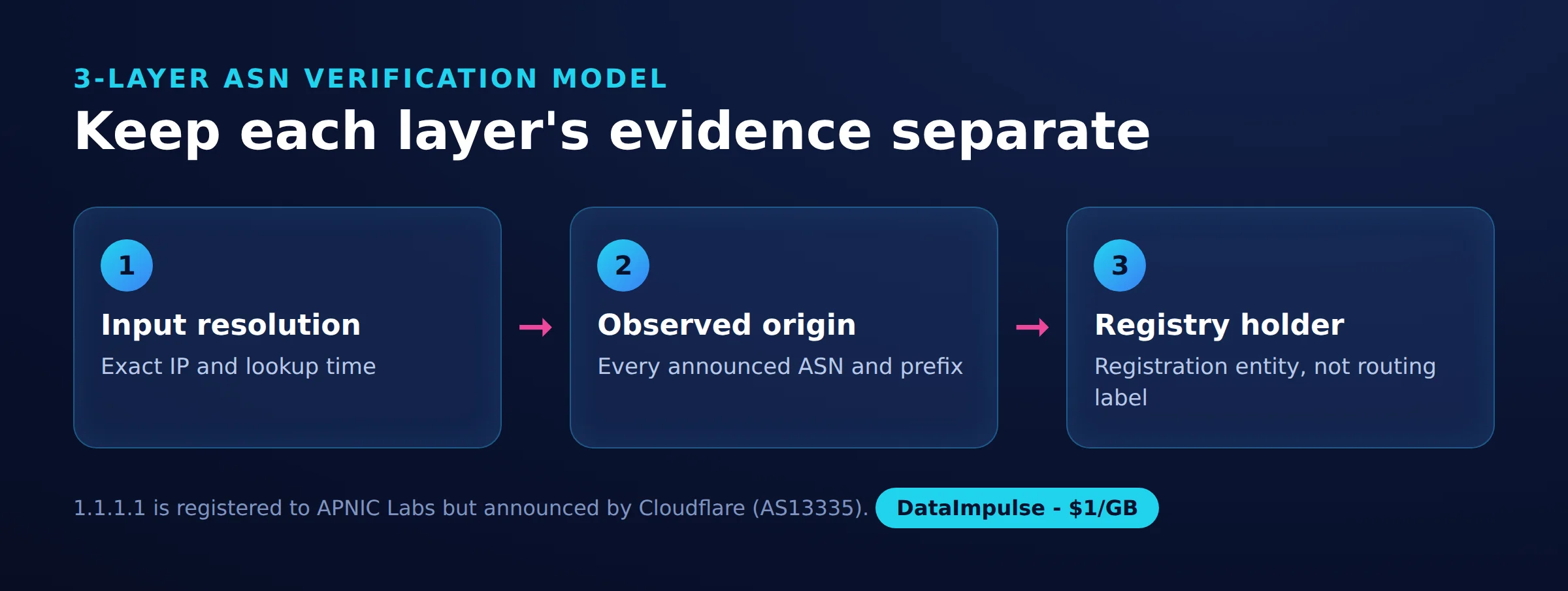 Keep each layer's evidence separate