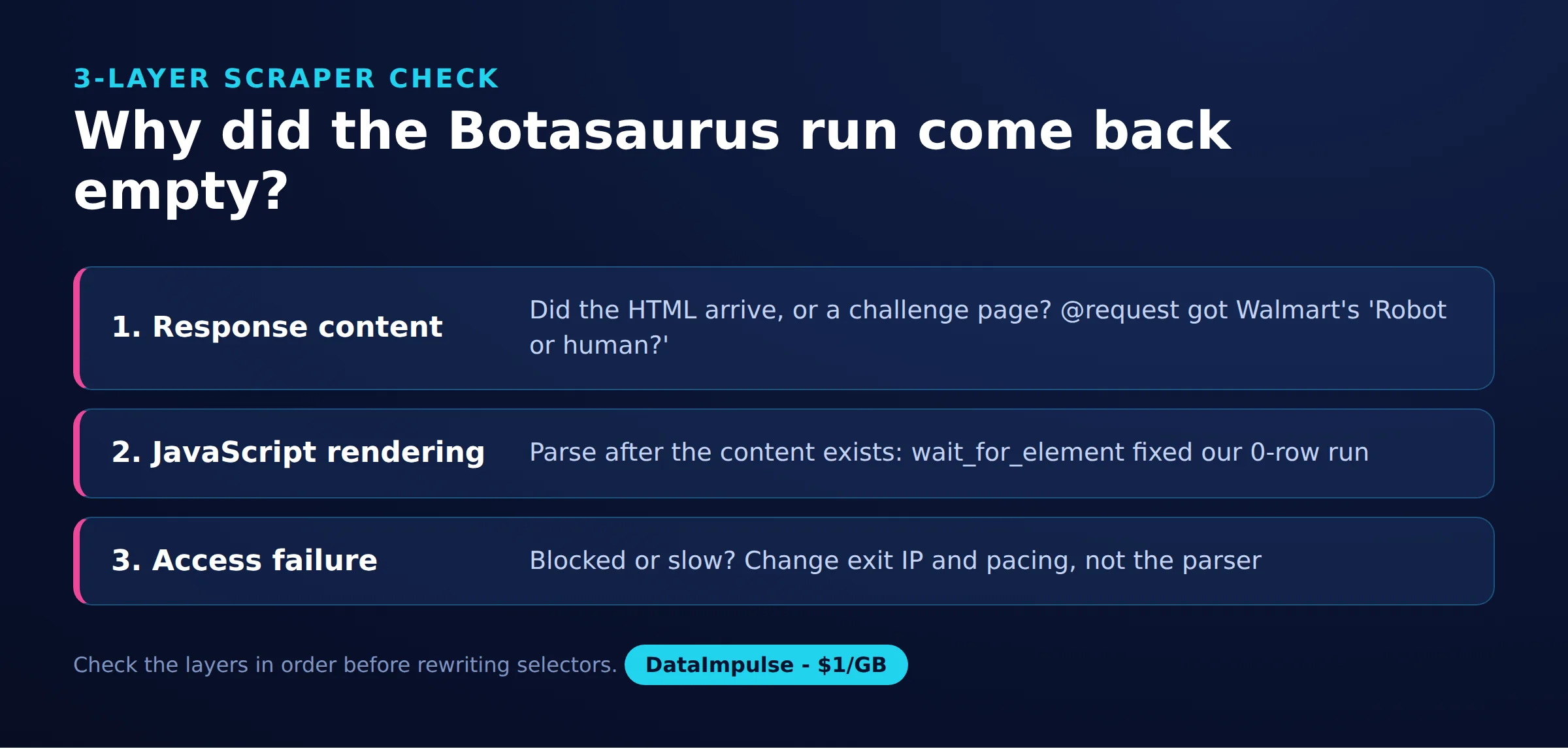 Why did the Botasaurus run come back empty?