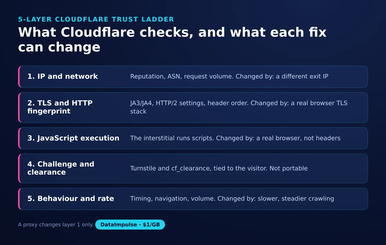 What Cloudflare checks, and what each fix can change