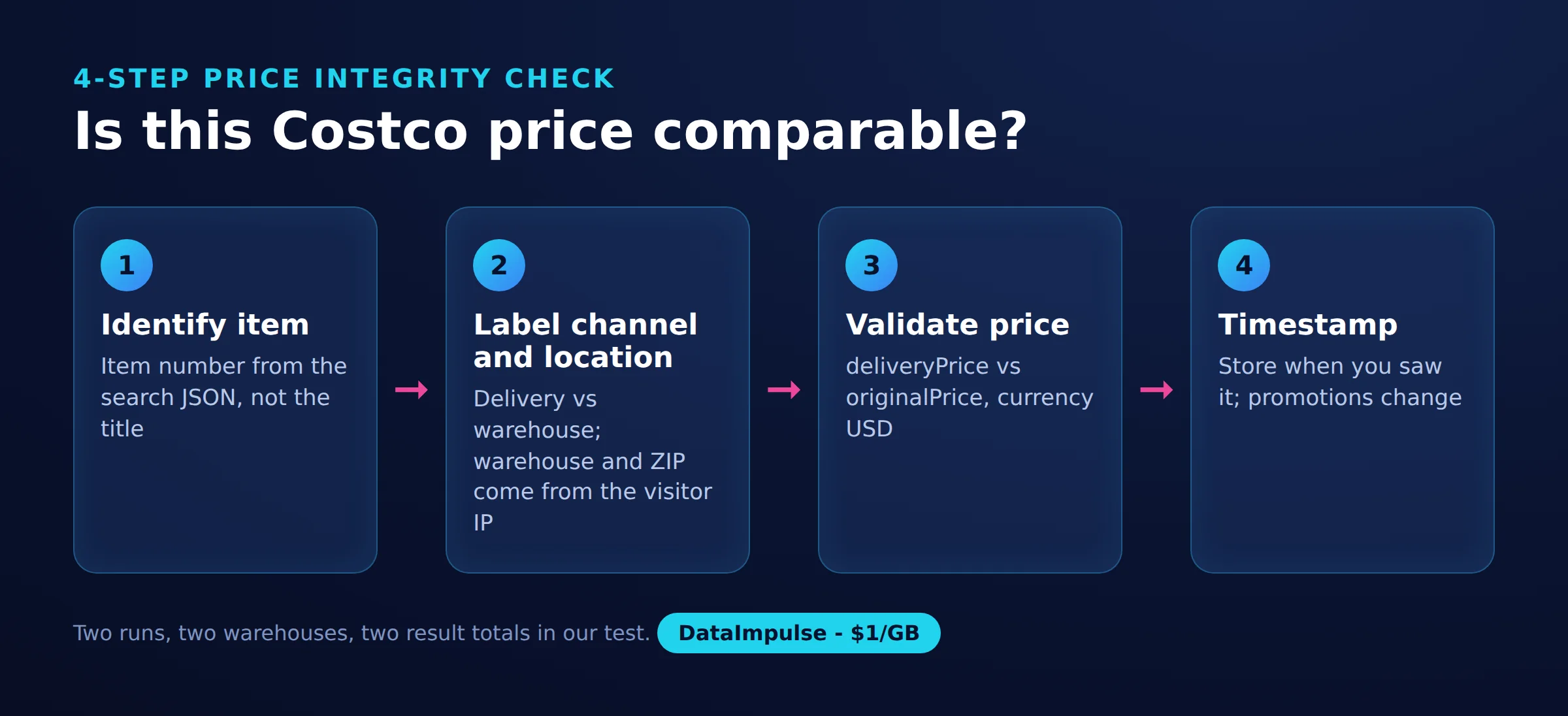 Is this Costco price comparable?