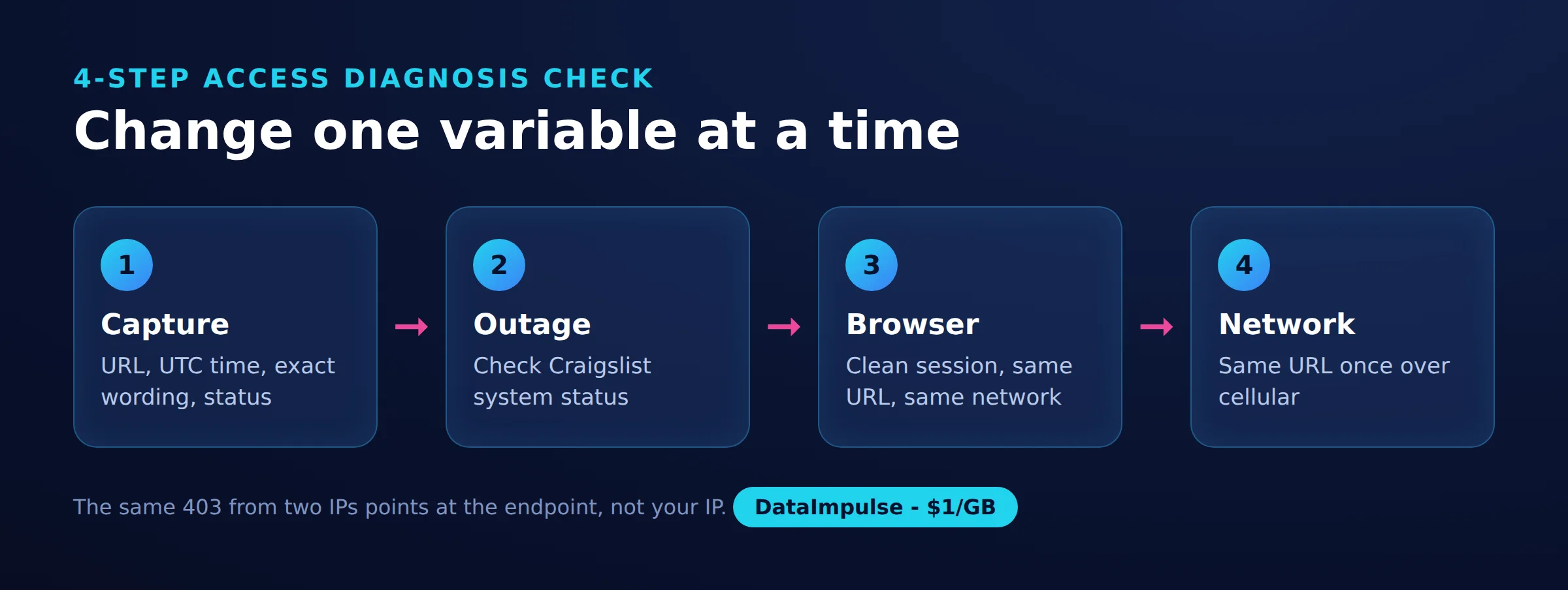 Change one variable at a time