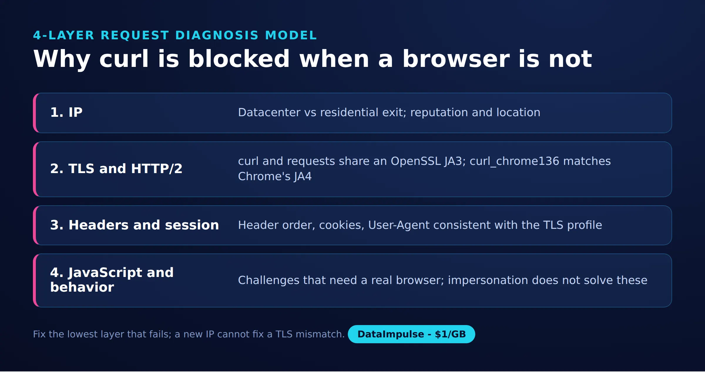 Why curl is blocked when a browser is not